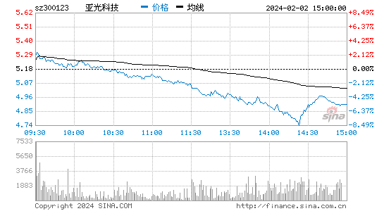 亚光科技[300123]股票行情 股价K线图