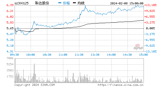 聆达股份[300125]股票行情 股价K线图