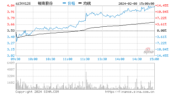 锐奇股份[300126]股票行情 股价K线图