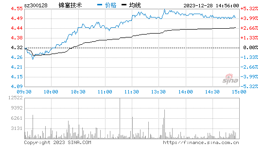 锦富技术[300128]股票行情 股价K线图