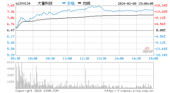 大富科技[300134]股票行情 股价K线图