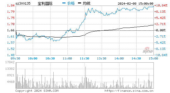 宝利国际[300135]股票行情 股价K线图