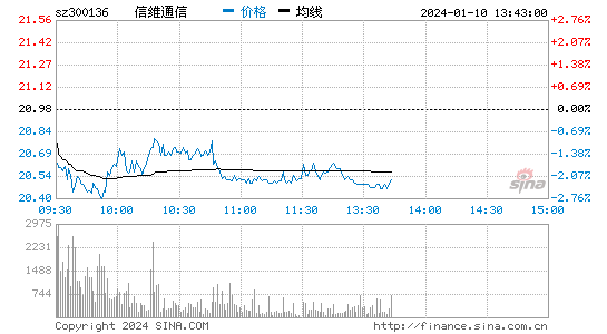 信维通信[300136]股票行情 股价K线图