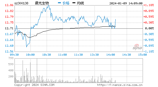 晨光生物[300138]股票行情 股价K线图