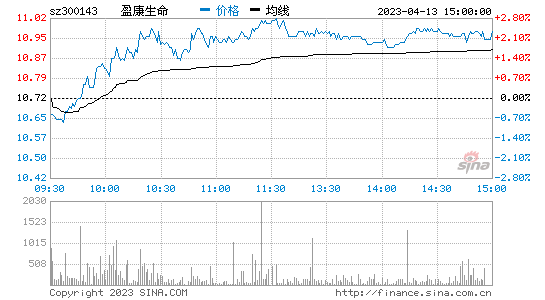 盈康生命[300143]股票行情 股价K线图