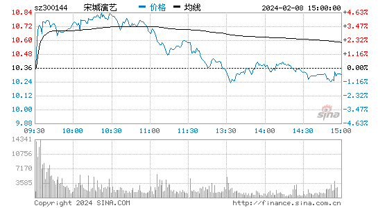 宋城演艺[300144]股票行情 股价K线图