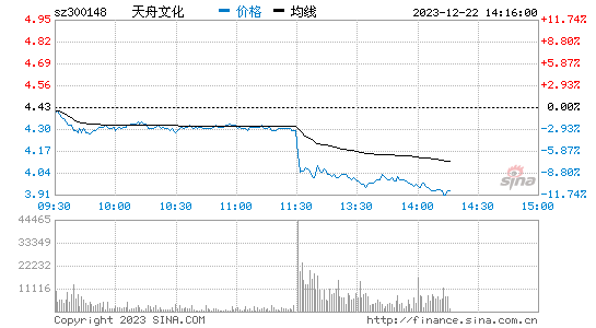 天舟文化[300148]股票行情 股价K线图