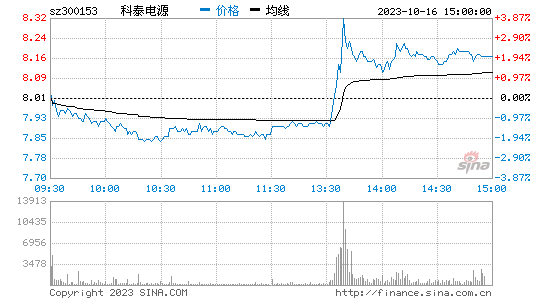 科泰电源[300153]股票行情 股价K线图