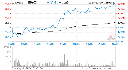 安居宝[300155]股票行情 股价K线图