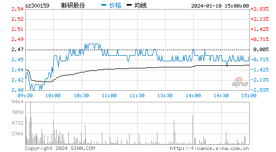 ST新研[300159]股票行情 股价K线图
