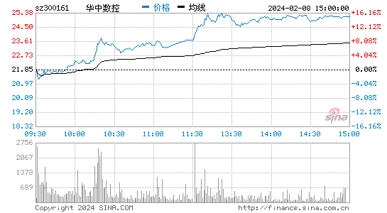 华中数控[300161]股票行情 股价K线图