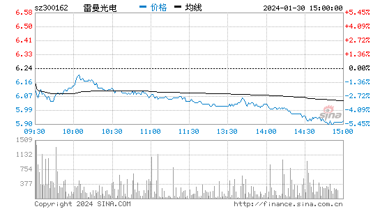 雷曼光电[300162]股票行情 股价K线图