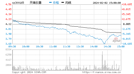 天瑞仪器[300165]股票行情 股价K线图