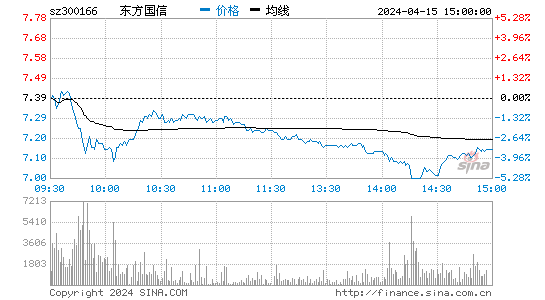 东方国信[300166]股票行情 股价K线图