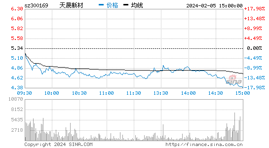 天晟新材[300169]股票行情 股价K线图