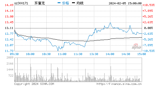 东富龙[300171]股票行情 股价K线图