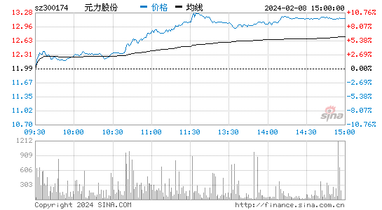元力股份[300174]股票行情 股价K线图