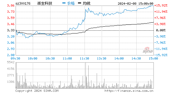派生科技[300176]股票行情 股价K线图