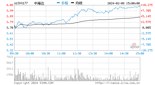 中海达[300177]股票行情 股价K线图