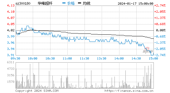 华峰超纤[300180]股票行情 股价K线图