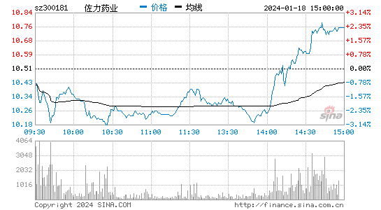 佐力药业[300181]股票行情 股价K线图