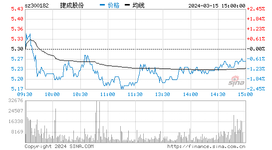 捷成股份[300182]股票行情 股价K线图