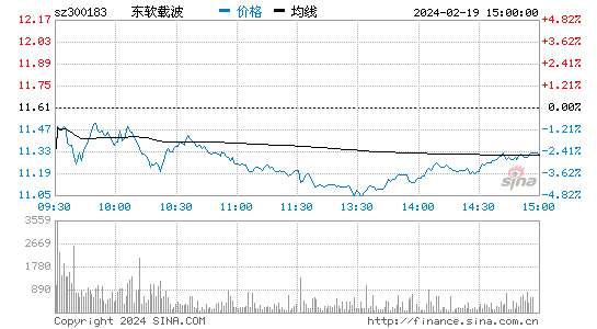 东软载波[300183]股票行情 股价K线图