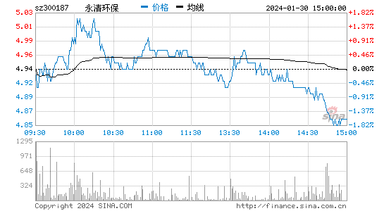 永清环保[300187]股票行情 股价K线图