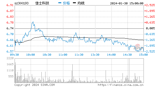 佳士科技[300193]股票行情 股价K线图