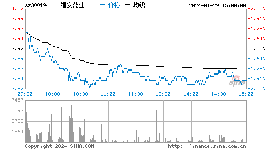 福安药业[300194]股票行情 股价K线图