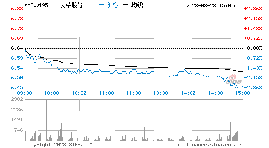 长荣股份[300195]股票行情 股价K线图