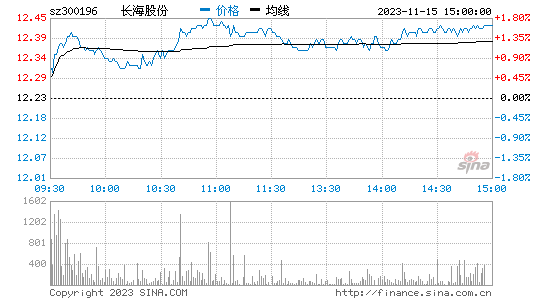 长海股份[300196]股票行情 股价K线图