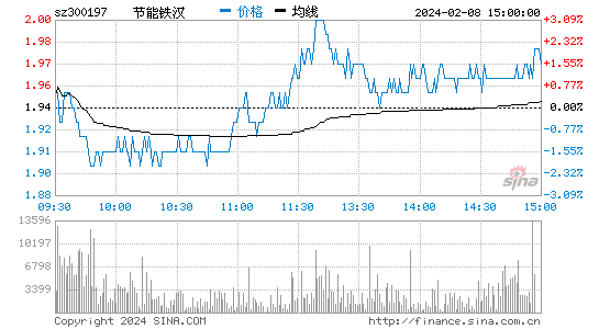 节能铁汉[300197]股票行情 股价K线图