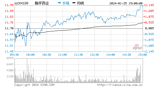 翰宇药业[300199]股票行情 股价K线图