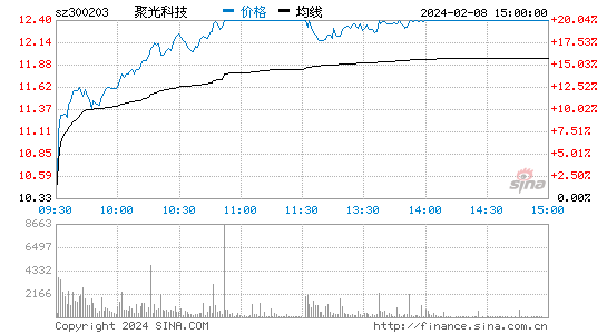 聚光科技[300203]股票行情 股价K线图