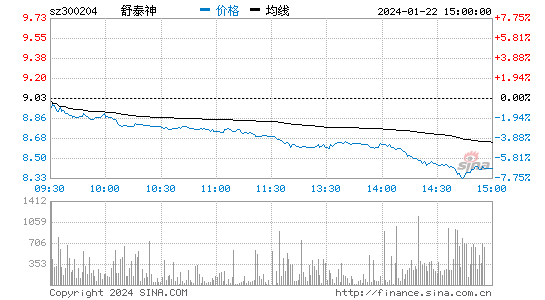 舒泰神[300204]股票行情 股价K线图