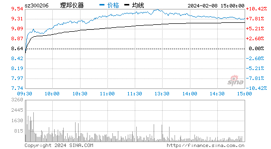 理邦仪器[300206]股票行情 股价K线图