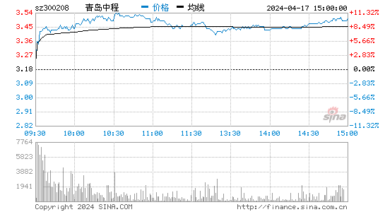 青岛中程[300208]股票行情 股价K线图