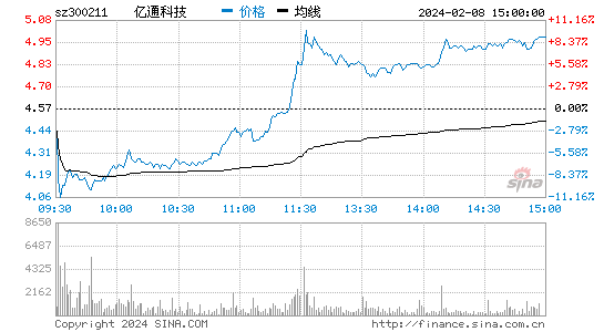 亿通科技[300211]股票行情 股价K线图