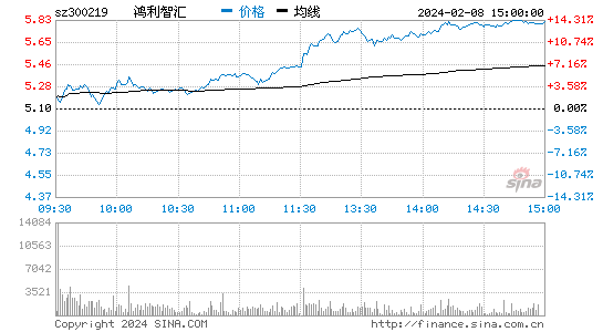 鸿利智汇[300219]股票行情 股价K线图