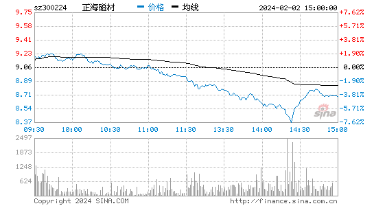 正海磁材[300224]股票行情 股价K线图