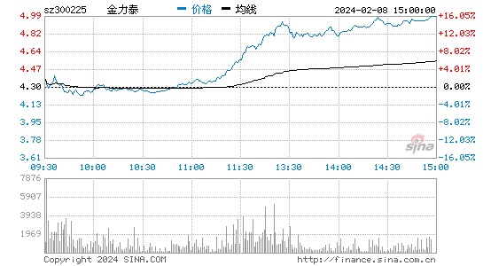 金力泰[300225]股票行情 股价K线图