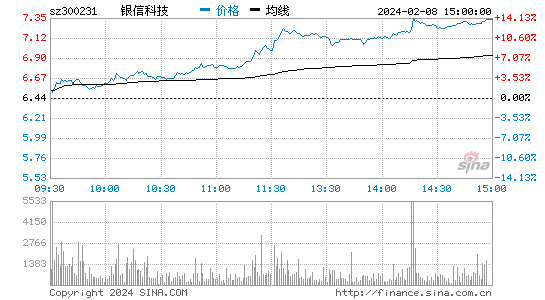 银信科技[300231]股票行情 股价K线图