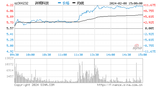 洲明科技[300232]股票行情 股价K线图