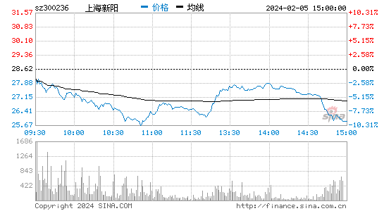 上海新阳[300236]股票行情 股价K线图