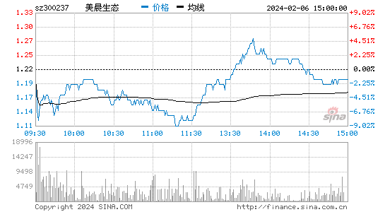 美晨生态[300237]股票行情 股价K线图