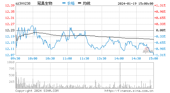 冠昊生物[300238]股票行情 股价K线图