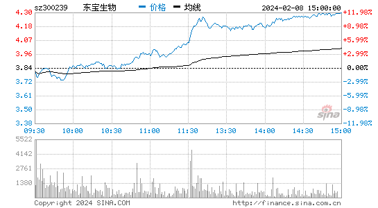 东宝生物[300239]股票行情 股价K线图