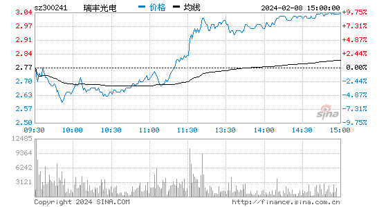 瑞丰光电[300241]股票行情 股价K线图