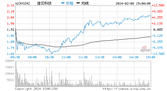 佳云科技[300242]股票行情 股价K线图